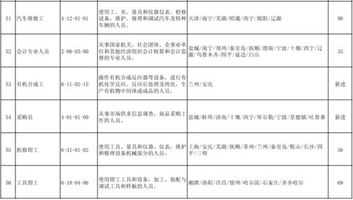 严重缺人 官方发布最紧缺职业排行榜 郑州这些单位正在招人